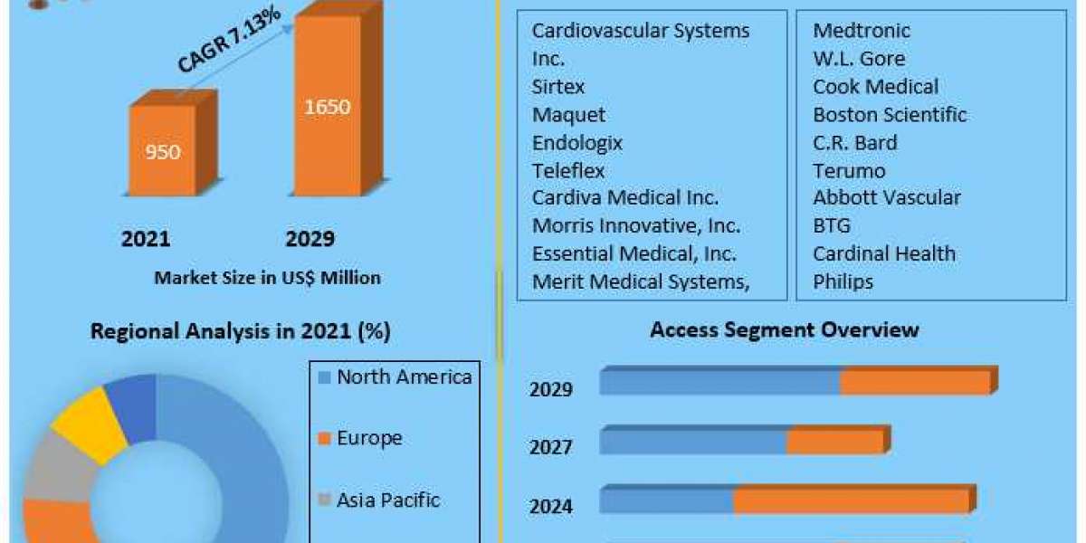 Vascular Closure Devices Market Industry Outlook, Size, Growth Factors, and Forecast To, 2027