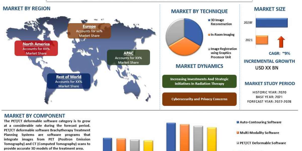 Technological Advancements in the Radiotherapy Augmenting the Growth of the Brachytherapy Treatment Planning Systems Mar