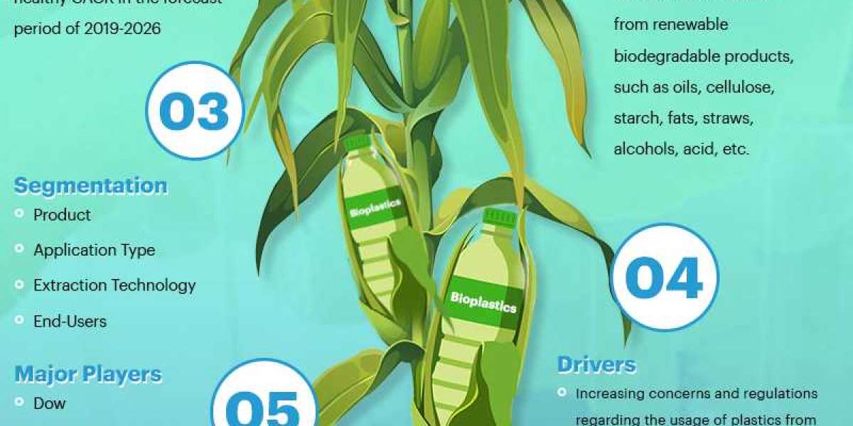 Global Bioplastics Packaging Market Analysis, Growth, Demand Future Forecast 2028