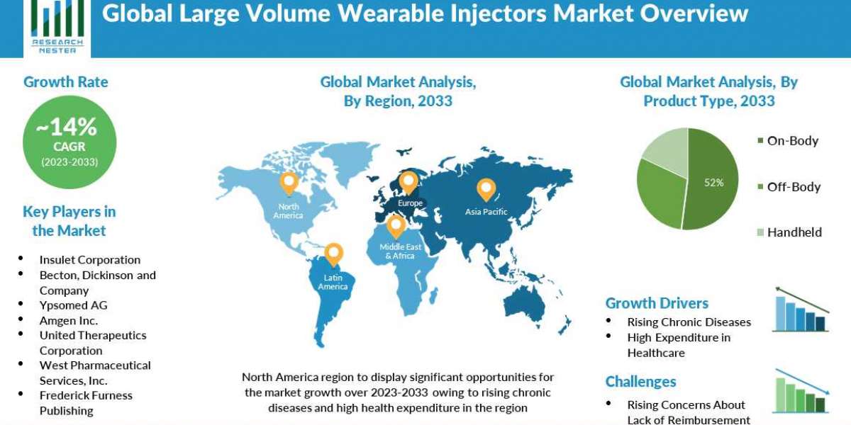Wearable Injectors Market Latest Trends & Types, Forecast To 2030