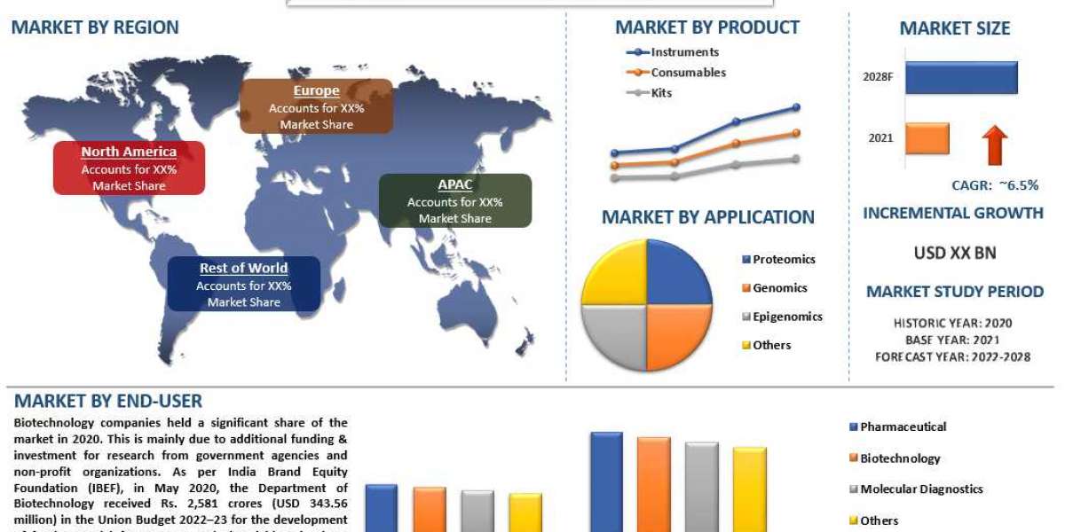 Increased Research and Development Spending on Life Sciences Proliferating the Sample Preparation Market