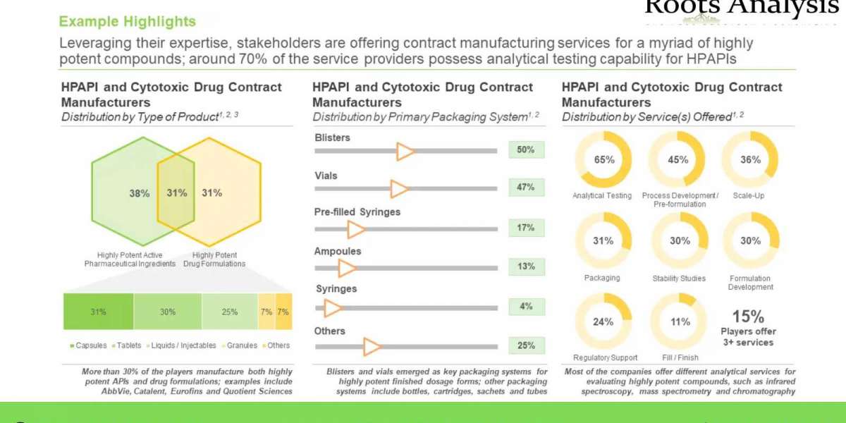 The opportunity within the HPAPI and cytotoxic drug manufacturing market is projected to grow at an annualized rate of ~