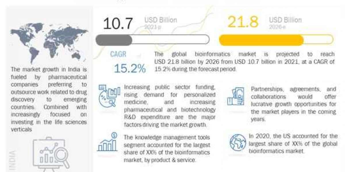 Analyzing the Impact of the Bioinformatics Market on Businesses - Exclusive Report by MarketsandMarkets™