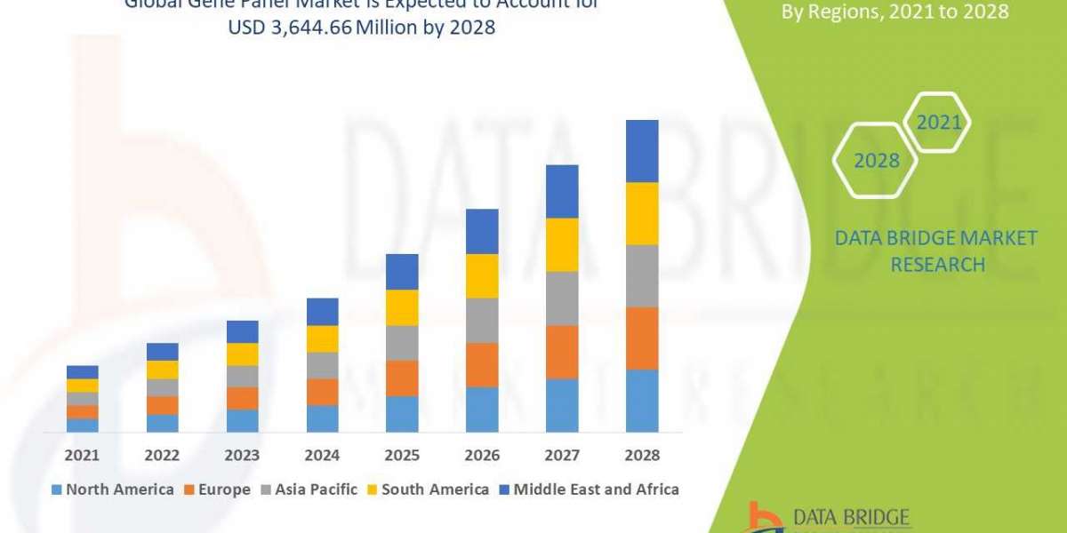 Gene Panel Market to Generate USD 3,644.66 million in 2029 and are Market is expected to undergo a CAGR of 8.10%,| Resea