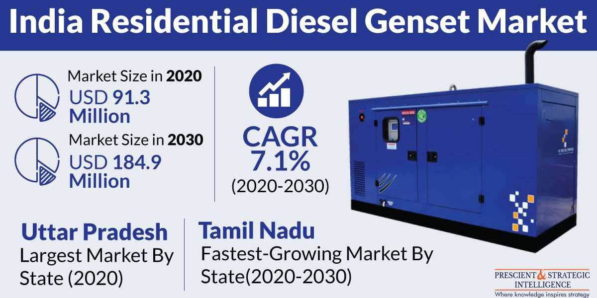 India Residential Diesel Genset Market Analysis, Growth, Development and Demand Forecast Report 2030