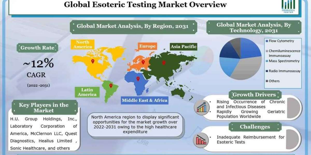 Esoteric Testing Market Projected to Grow at a CAGR of ~12% throughout 2022 – 2031