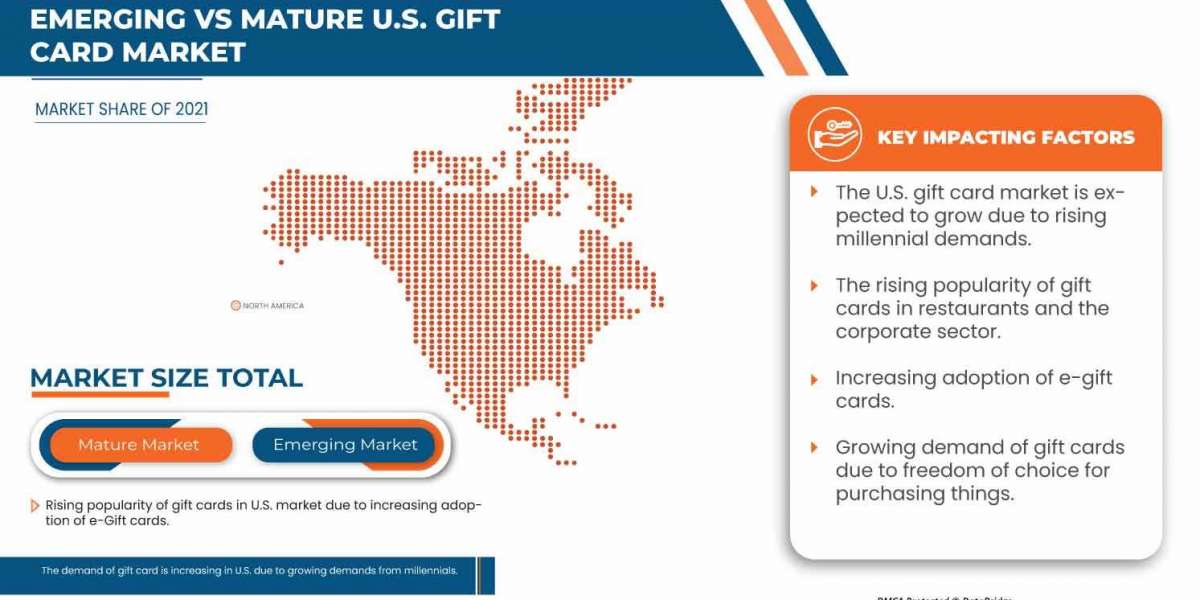 U.S. Gift Card Market Growth Focusing on Trends & Innovations During the Period Until 2030.