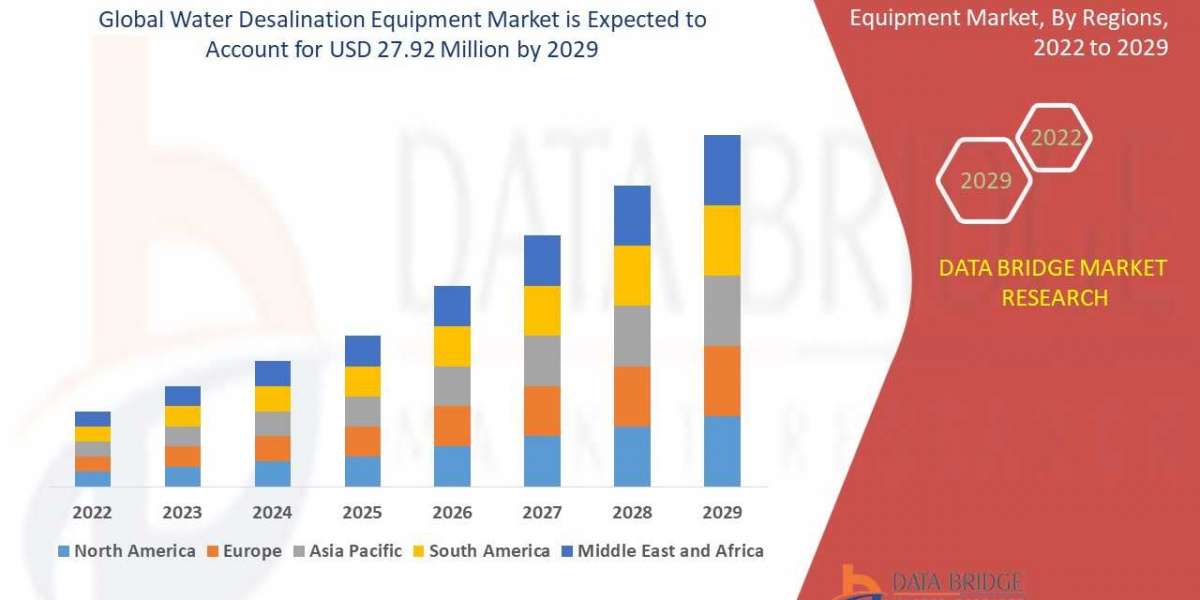 Water desalination equipment market Size, Share & Industry Trends 2029