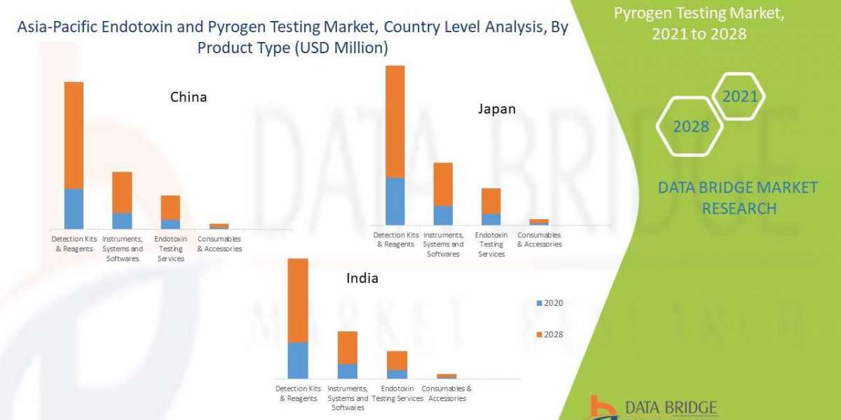 Asia-Pacific Endotoxin and Pyrogen Testing Market Size, Future Prospects, & Key Opportunities