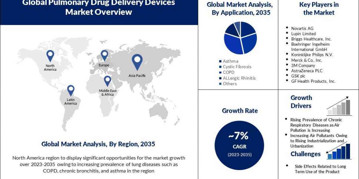 Global Pulmonary Drug Delivery Devices Market with a CAGR of ~7% in 2023-2035
