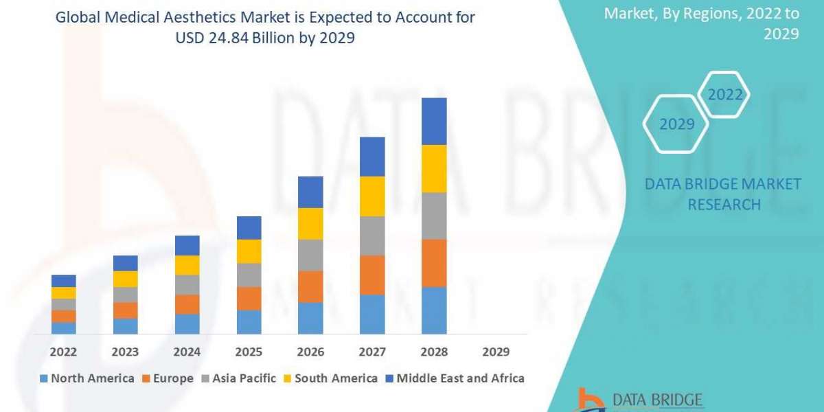 Medical Aesthetics Market to Register Promising Growth of USD 24.84 billion in 2029: Size, Share, Industry Analysis, Tre