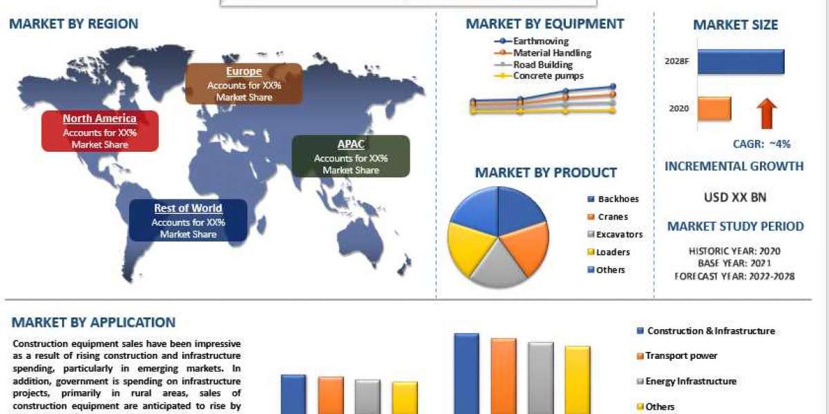Construction Rental Market: Global share with top keywords and insights in market and trends, forecast 2022-2028