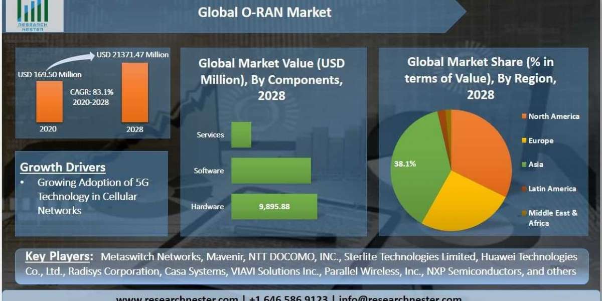 Global O-RAN Market with a CAGR of 83.1% During 2020-2028