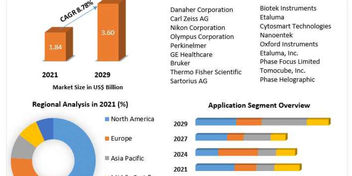 Live Cell Imaging Market Size, Share, Trends, Analysis, Competition, Growth Rate, and Forecast 2027