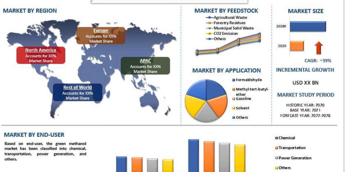 Green Methanol Market: Global share with top keywords and trends in Market with forecast 2022-2028