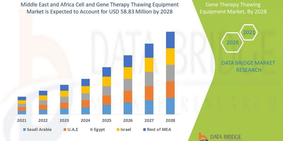 Middle East and Africa Cell and Gene Therapy Thawing Equipment Market which was growing at a value of  in 2021 and is ex