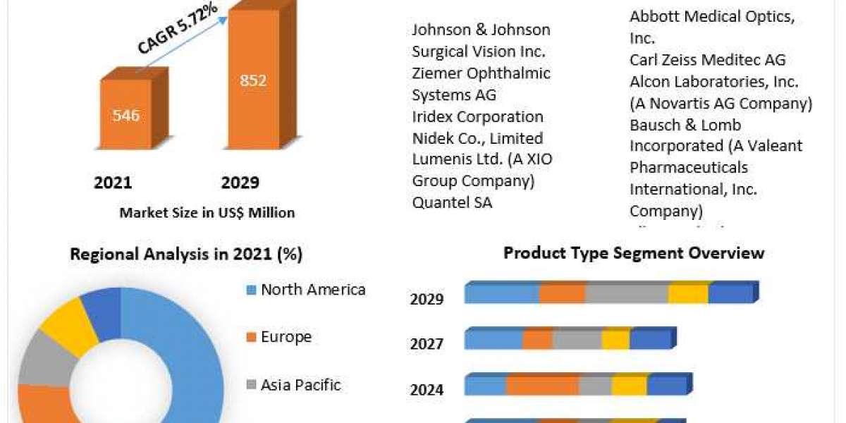 Ophthalmic Lasers Market Challenges, Drivers, Outlook, Growth Opportunities - Analysis to 2029