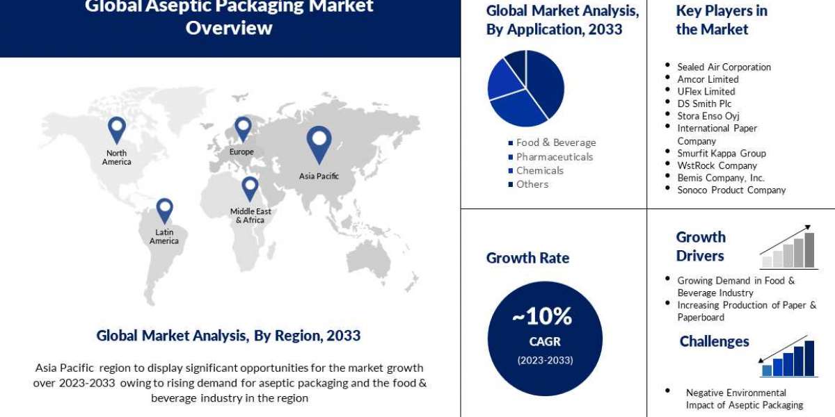 Global Aseptic Packaging Market to Grow by CAGR of ~10% During 2023 – 2033