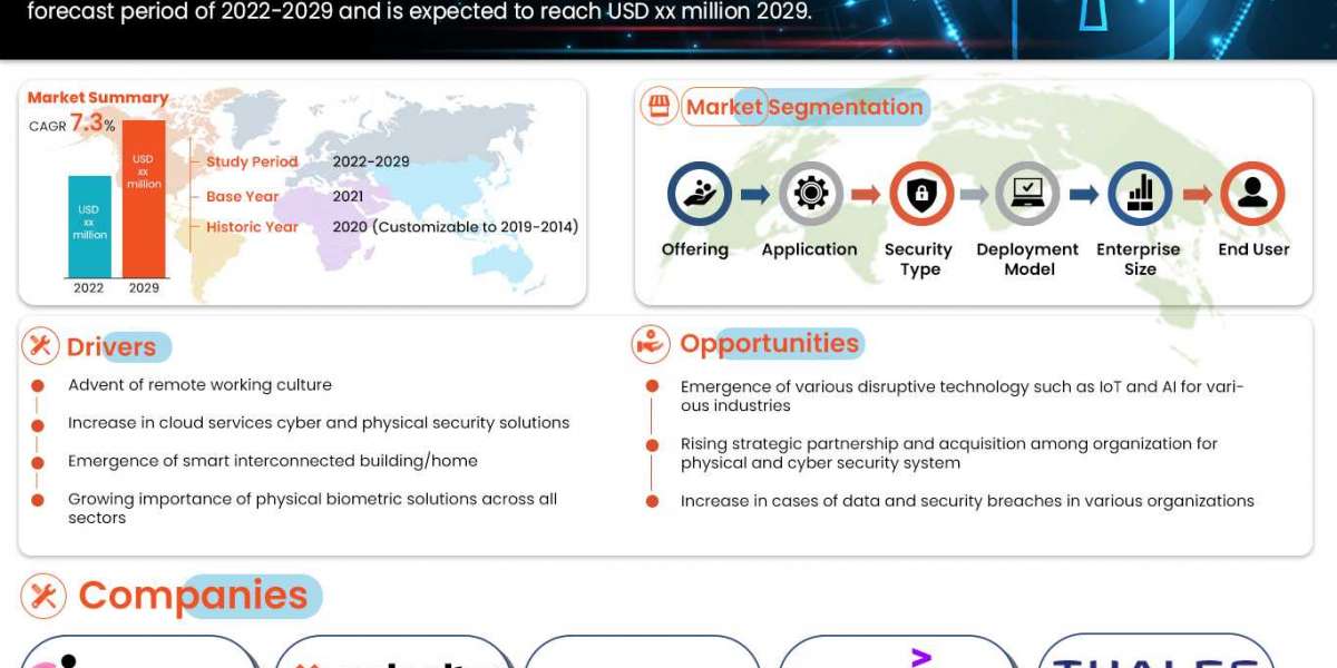 Turkey Cyber Security Market Is Expected to Grasp the CAGR of 7.3% by 2029, Industry Size, Shares, Trends, Growth and Re