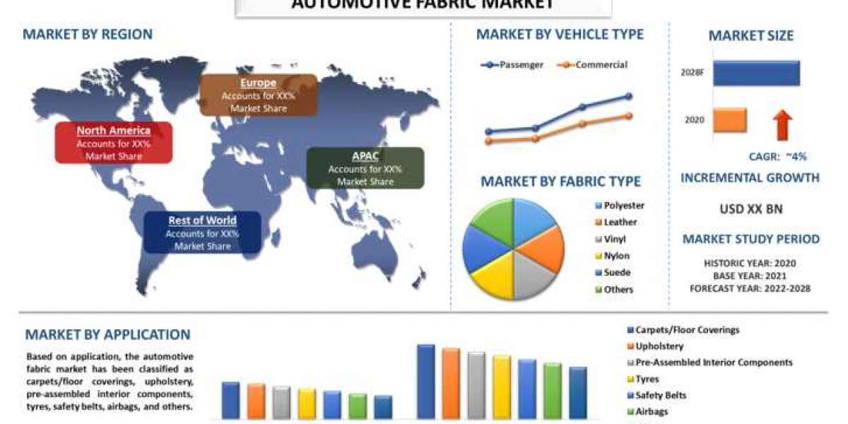 Automotive Fabric Market: Global share with key opportunities with market growth and forecast 2022-2028