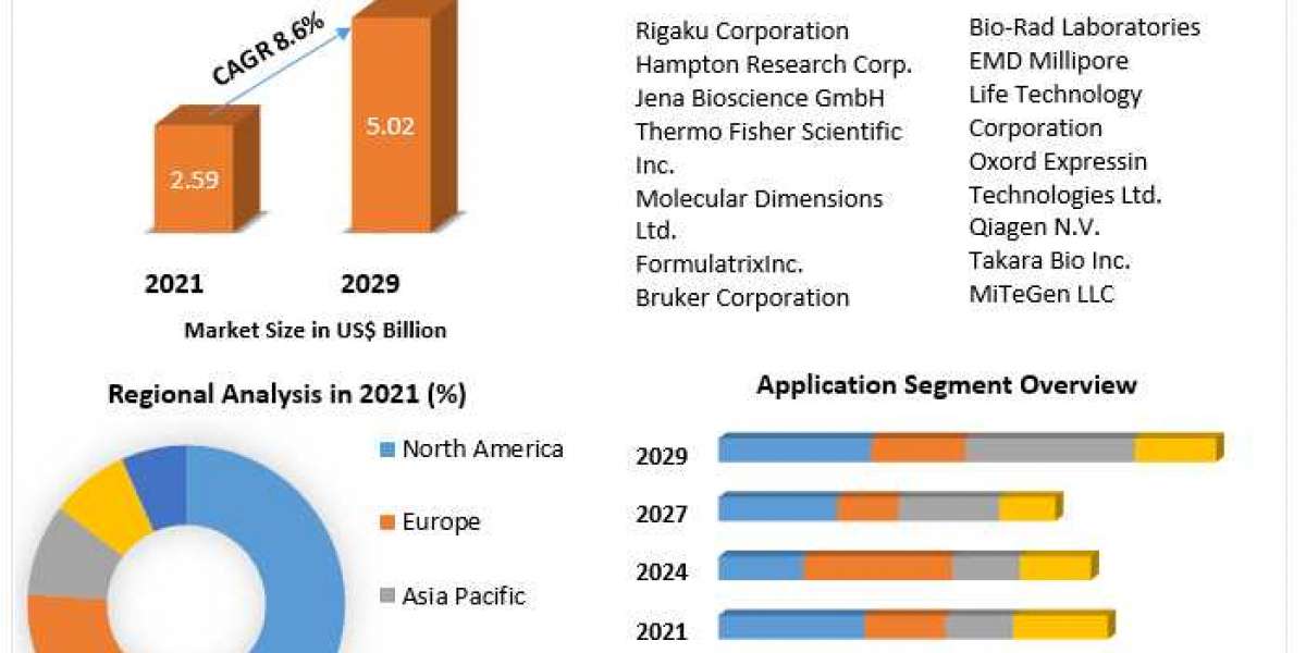 Protein Trends & Technologies Market Size, Share, Growth & Trend Analysis Report by 2021 - 2027