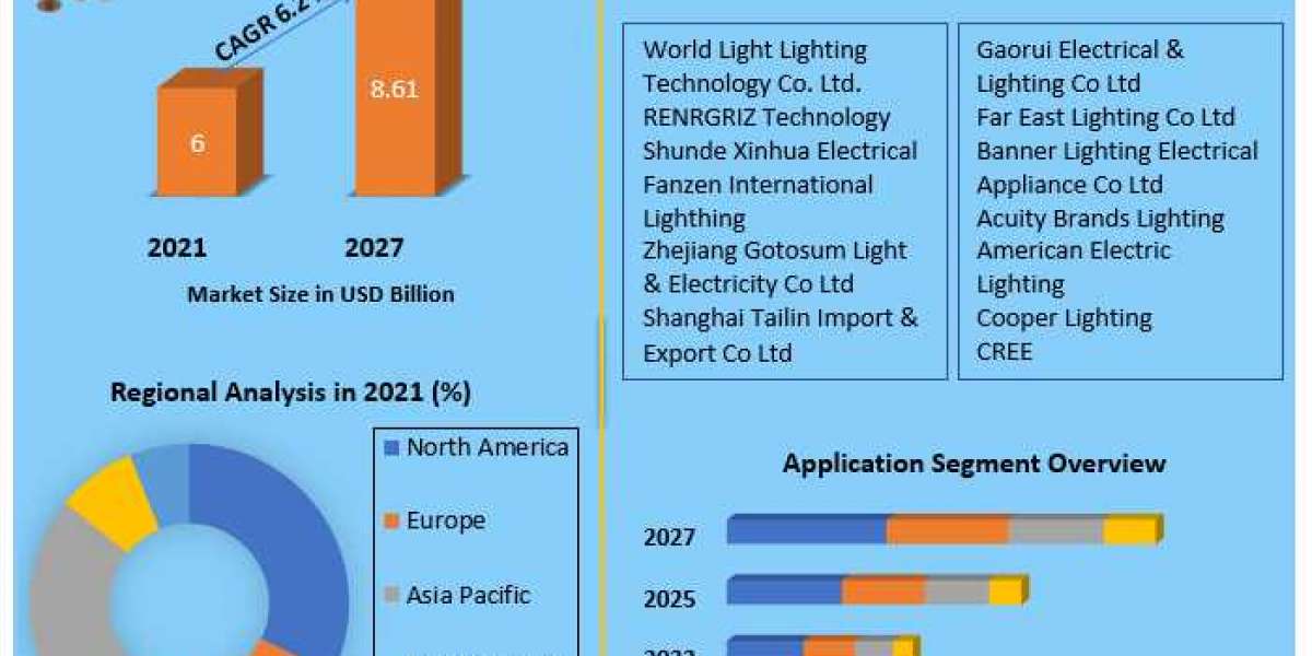 Inspection Lighting Fixture Market Key Finding, Latest Trends Analysis, Progression Status, Revenue and Forecast to 2027