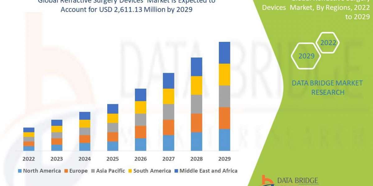 Refractive Surgery Devices Market Revenue to reach USD 2,611.13 million