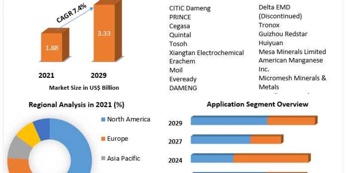 Global Electrolytic Manganese Dioxide Market Trends, Share, Growth, Demand, Industry Analysis, Key Player profile and Re