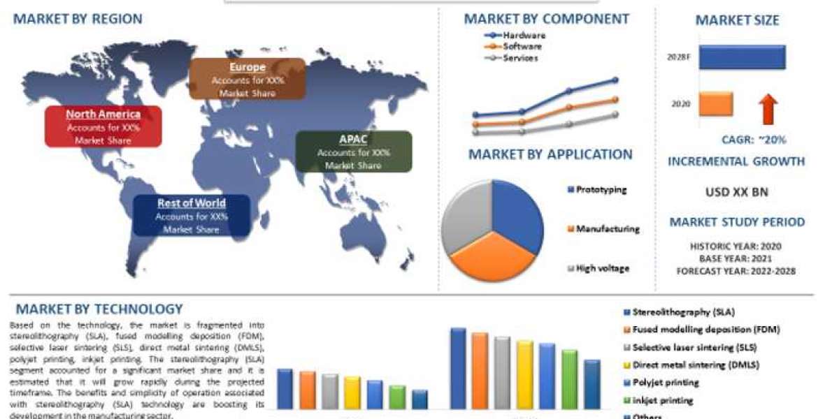 Revolutionizing Manufacturing: The Rise of the Industrial 3D Printing Market