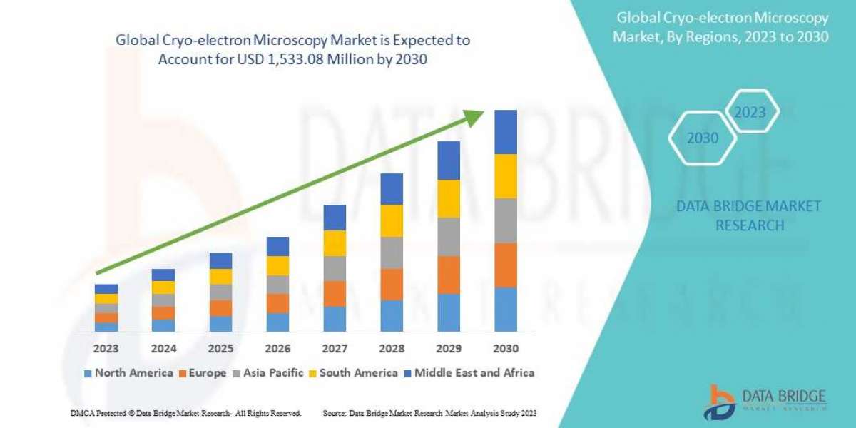 CRYO-ELECTRON MICROSCOPY MARKET Size is Projected to Reach USD 585.81 Billion