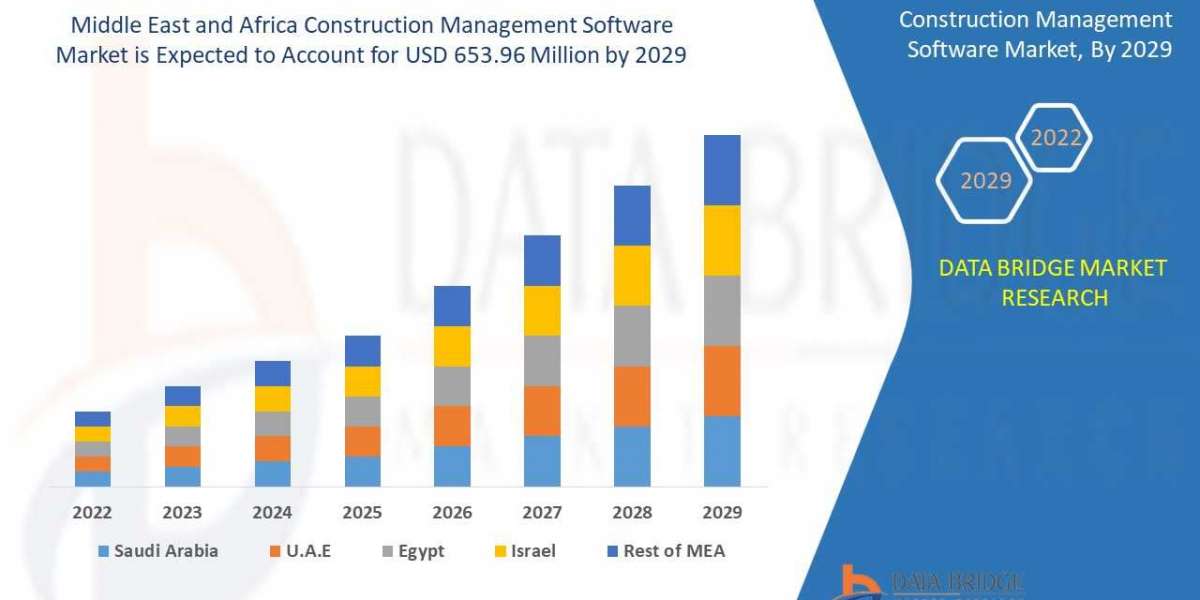 Middle East and Africa Construction Management Software Market Covid-19 Impact