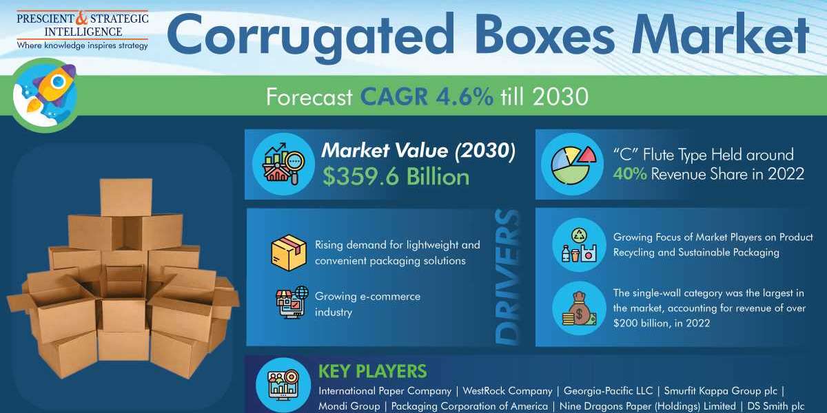 Why Are Various Industries Using Corrugated Boxes