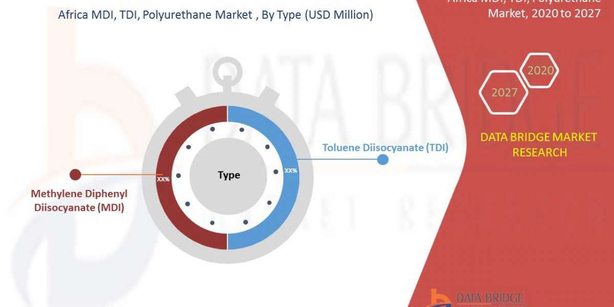 MDI, TDI, Polyurethane Market is growing with the 3.9% CAGR in the forecast by 2027