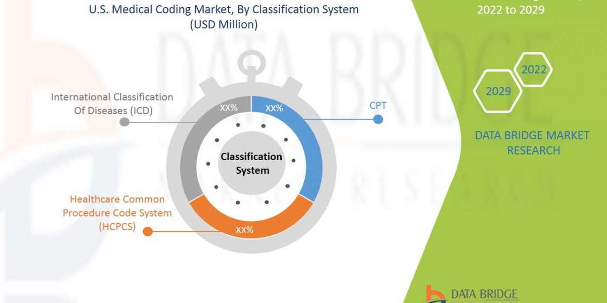U.S. Medical Coding Market Size is projected to reach USD 47,718.13 million