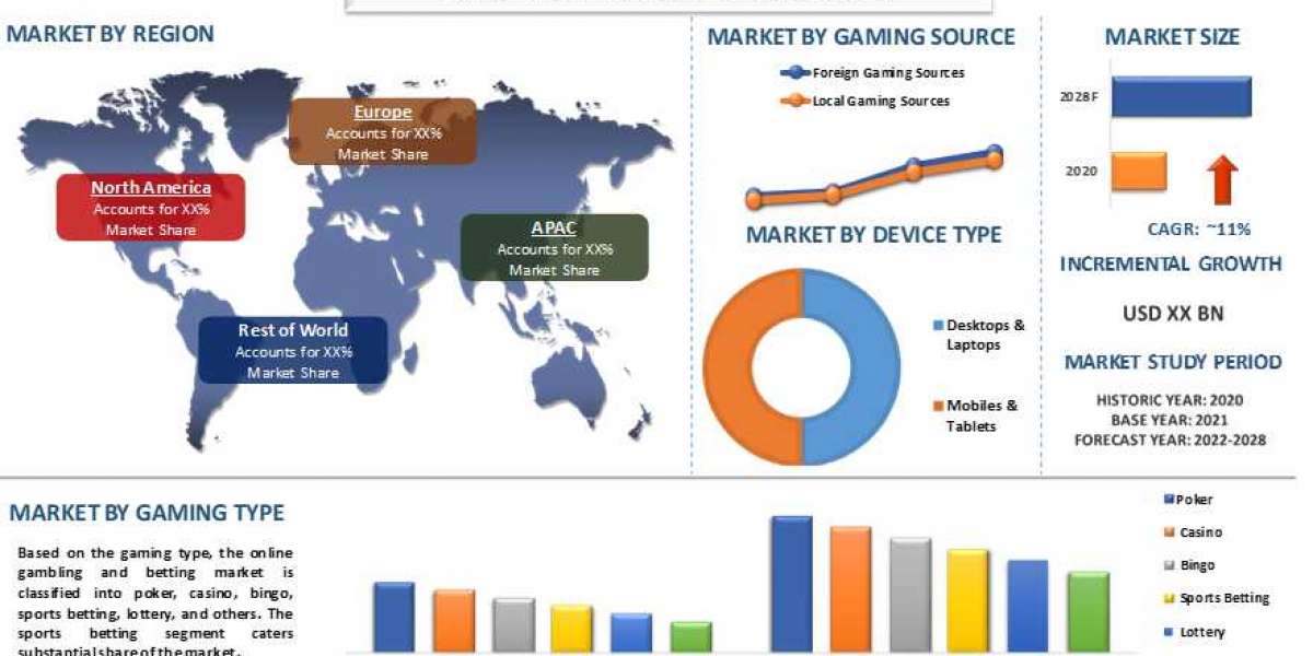 Rising Popularity and Convenience: A Look into the Growth of the Online Gambling and Betting Market