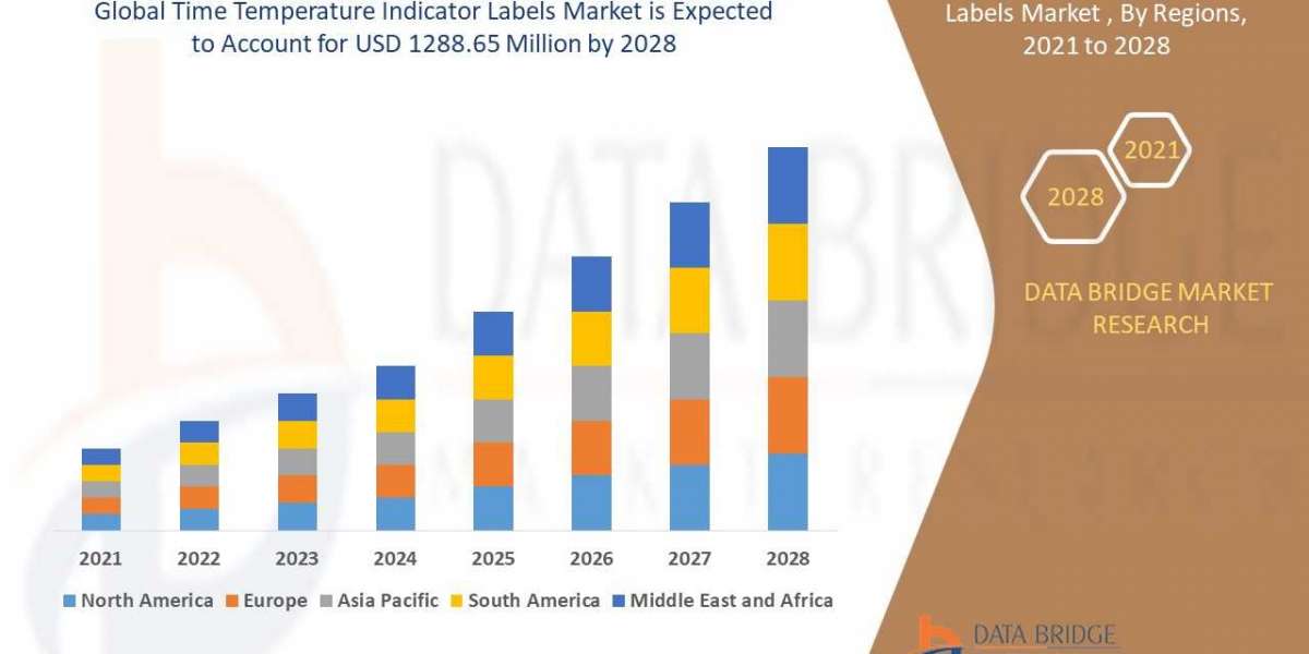 Time Temperature Indicator Labels Market Size, Industry Scope, & Forecast Analysis By 2030