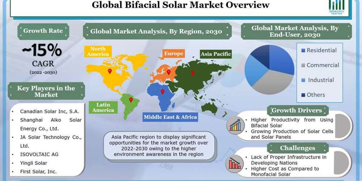 Global Bifacial Solar Market to Witness Growth by a CAGR of ~15% throughout 2022 – 2030