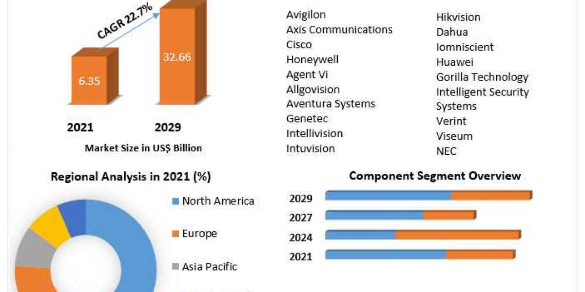 Video Analytics Market Growth by Top Company, Product Price, Profit, and Future-2029