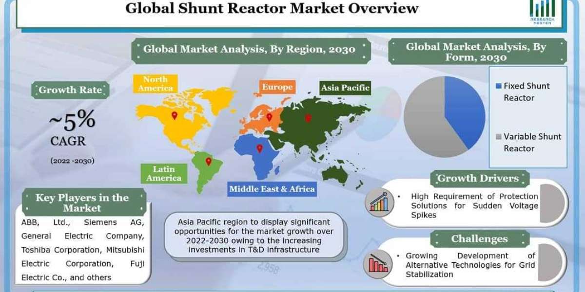 Global Shunt Reactor Market Growth to be Propelled by a CAGR of ~5% throughout 2022 – 2030