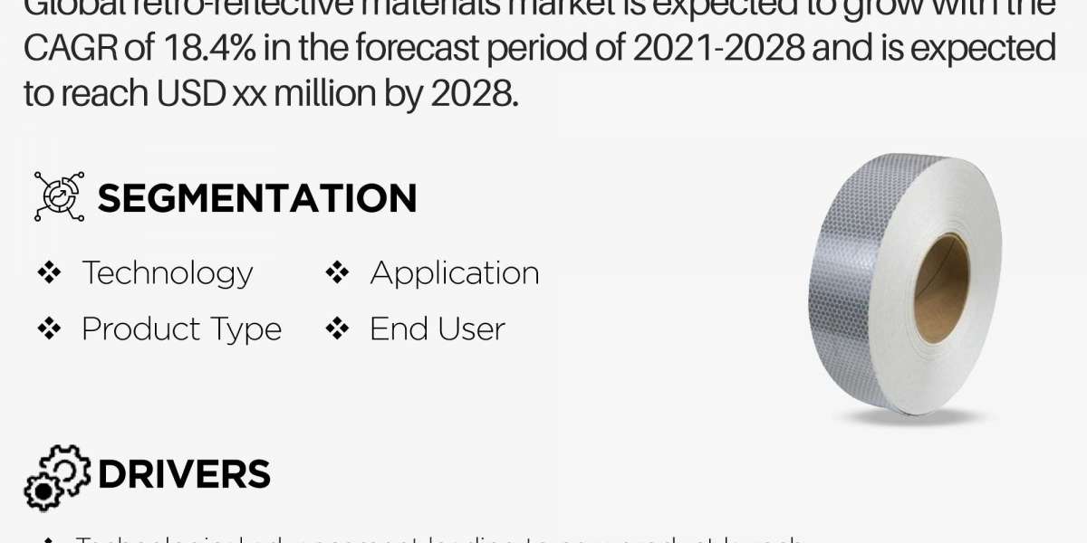 At 18.4% CAGR, Global Retro-Reflective Materials Market Size Worth USD 26,506.06 million by 2028