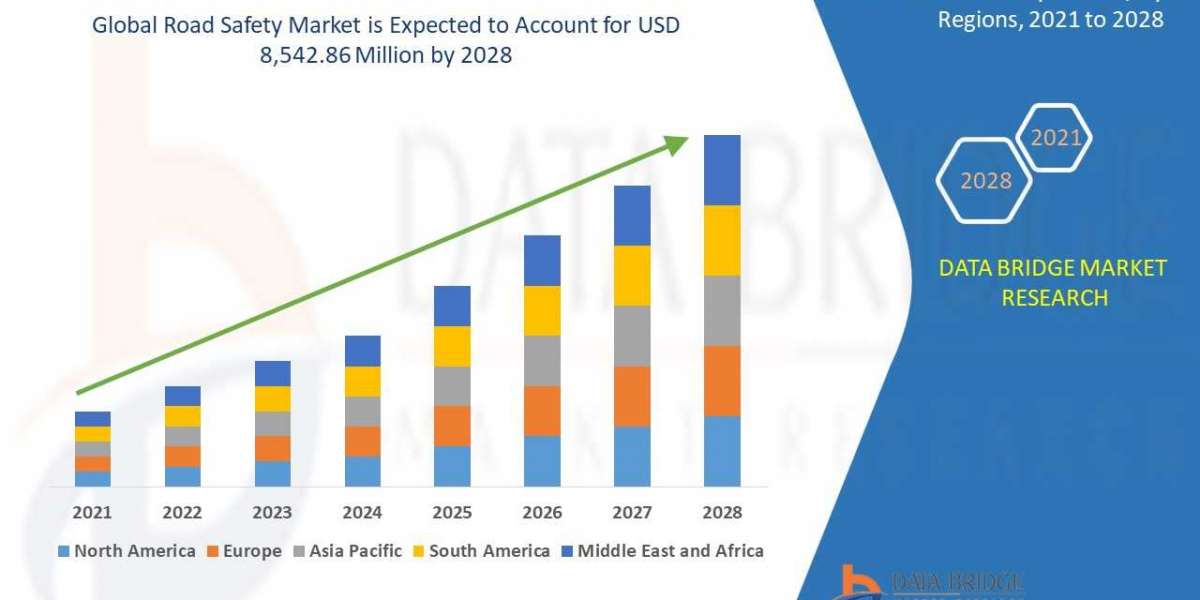 Road Safety Market  Surge to Witness Huge Demand at a CAGR of 7.1% during the forecast period 2028