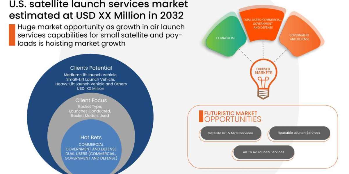 U.S. Satellite Launch Services Market – Global Industry Trends & Forecast to 2028