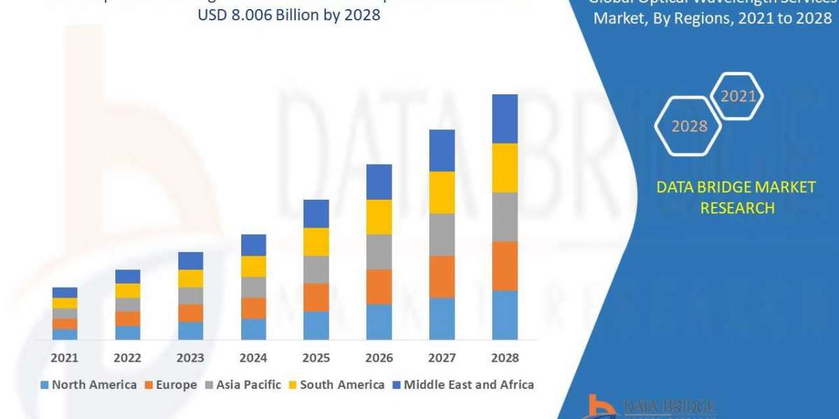 OPTICAL WAVELENGTH SERVICES MARKET Size is Projected to Reach USD 8.006 billion