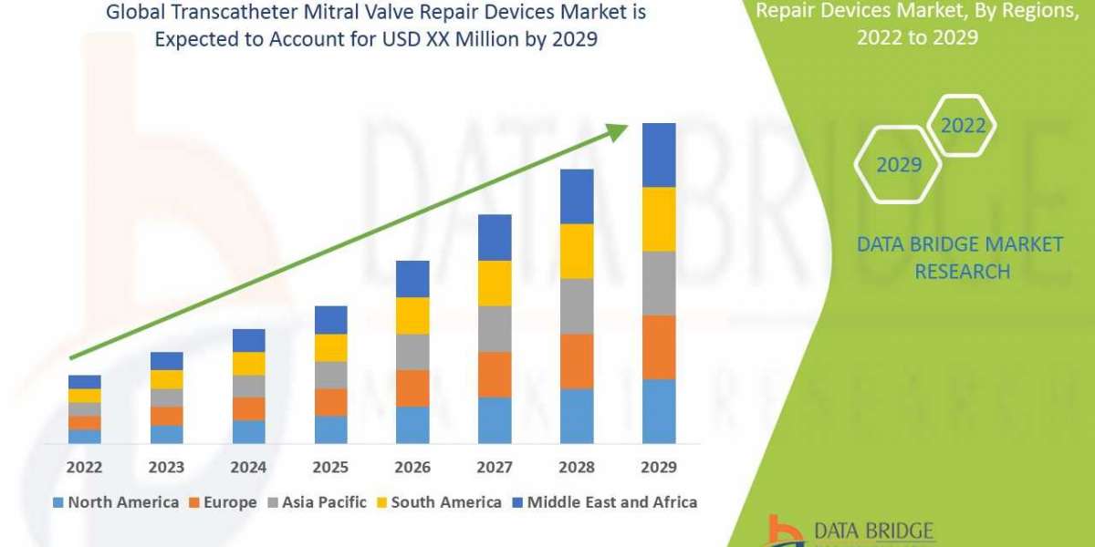 Transcatheter Mitral Valve Repair Devices Market Growth and Forecast 2028
