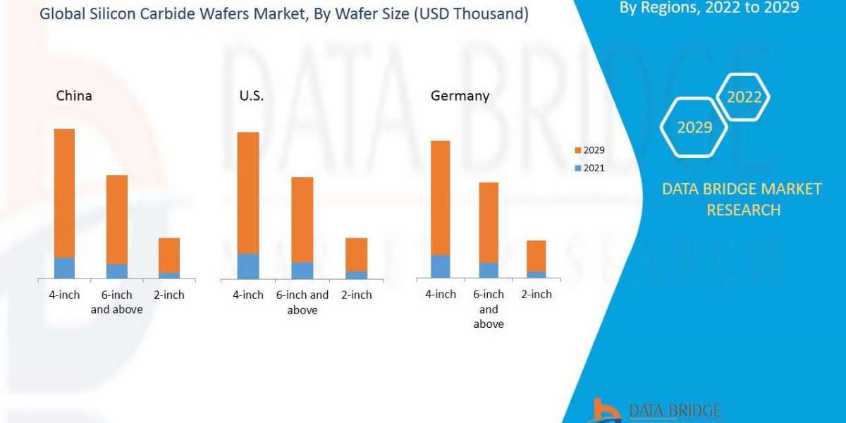 "Silicon Carbide Wafers Market: Industry Trends, Growth Drivers, Challenges, and Forecasts"
