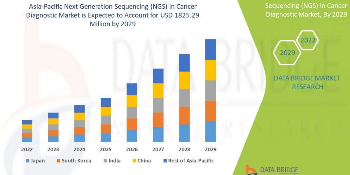 Asia-Pacific Next Generation Sequencing (NGS) in Cancer Diagnostic Market Analysis, Growth, Demand Future Forecast 2029
