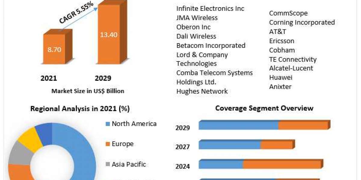 Distributed Antenna Systems (DAS) Market By Top Players, Regions, Trends, Opportunity And Forecast 2029