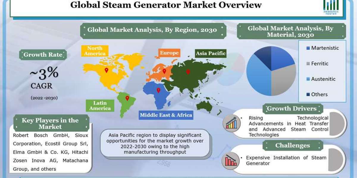 Global Steam Generator Market Growth to be Propelled by a CAGR of ~3% throughout 2022 – 2030