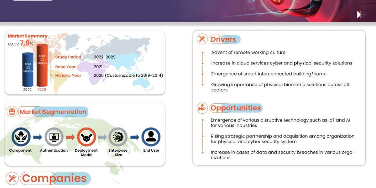 Iraq Physical Security Market | Value and Size Expected to Reach USD 504.44 million at CAGR of 7.9%| Forecast Period 202