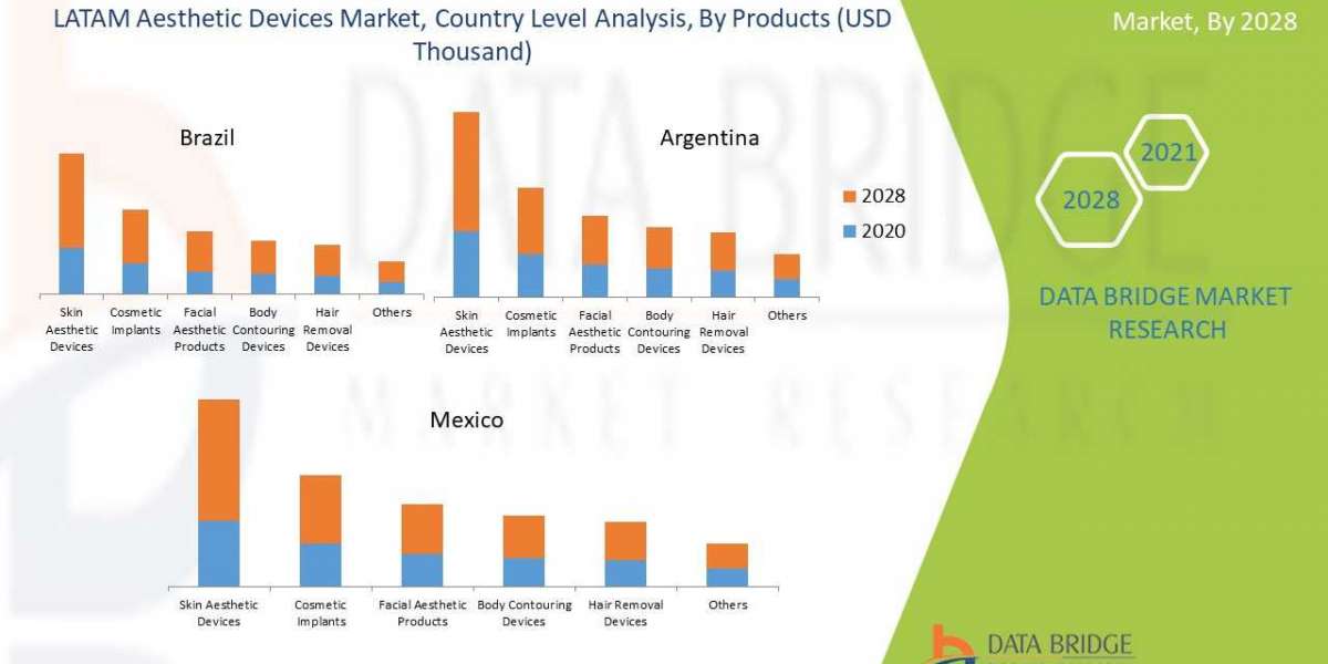 LATAM Aesthetic Devices Market | 2021-2028 | Worldwide Industry Growing at a CAGR of 6.8% and Expected to Reach USD 359,